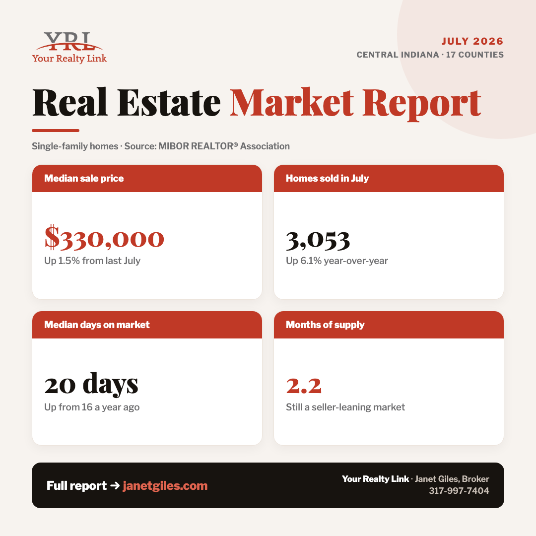 Central Indiana real estate market report — median price, closed sales, days on market, and months of supply